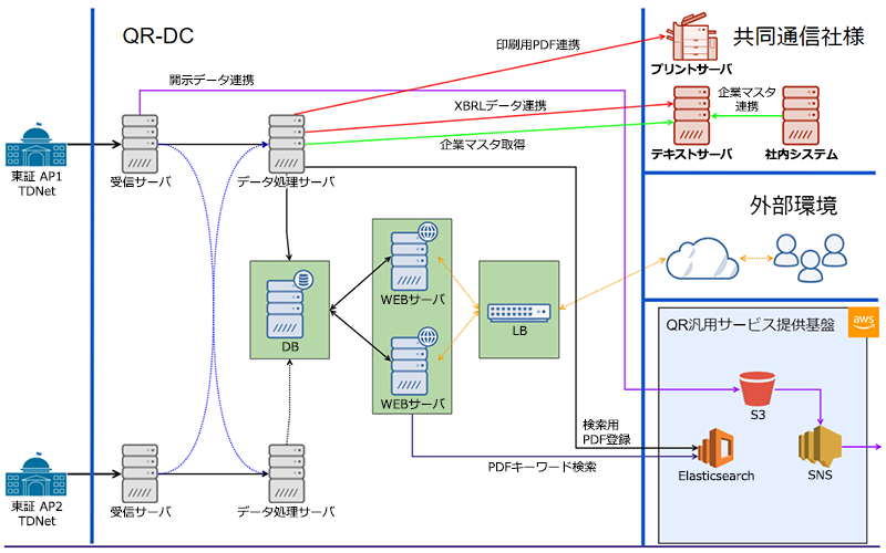 一般社団法人共同通信社様「TDnet受信連携システム」　システム概念図