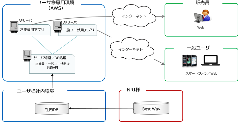 株式会社足利銀行様「投資信託ロボアド＆シミュレーション」　システム概念図