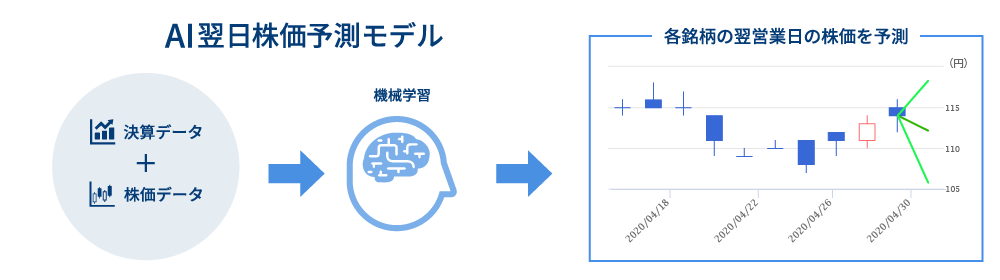 AI翌日株価予測モデル