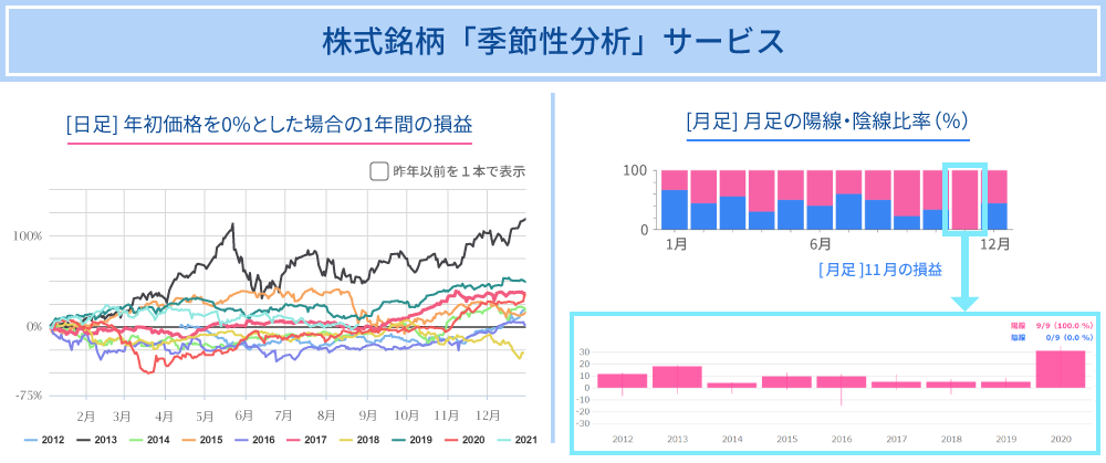 株式銘柄「季節性分析」サービス