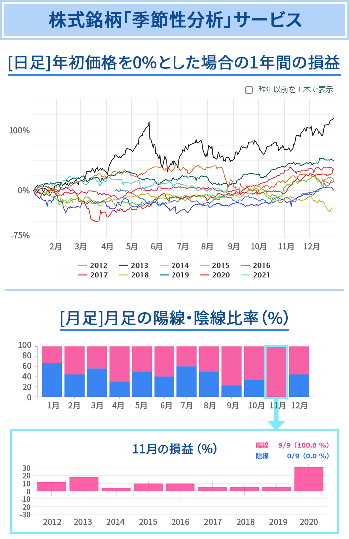 株式銘柄「季節性分析」サービス