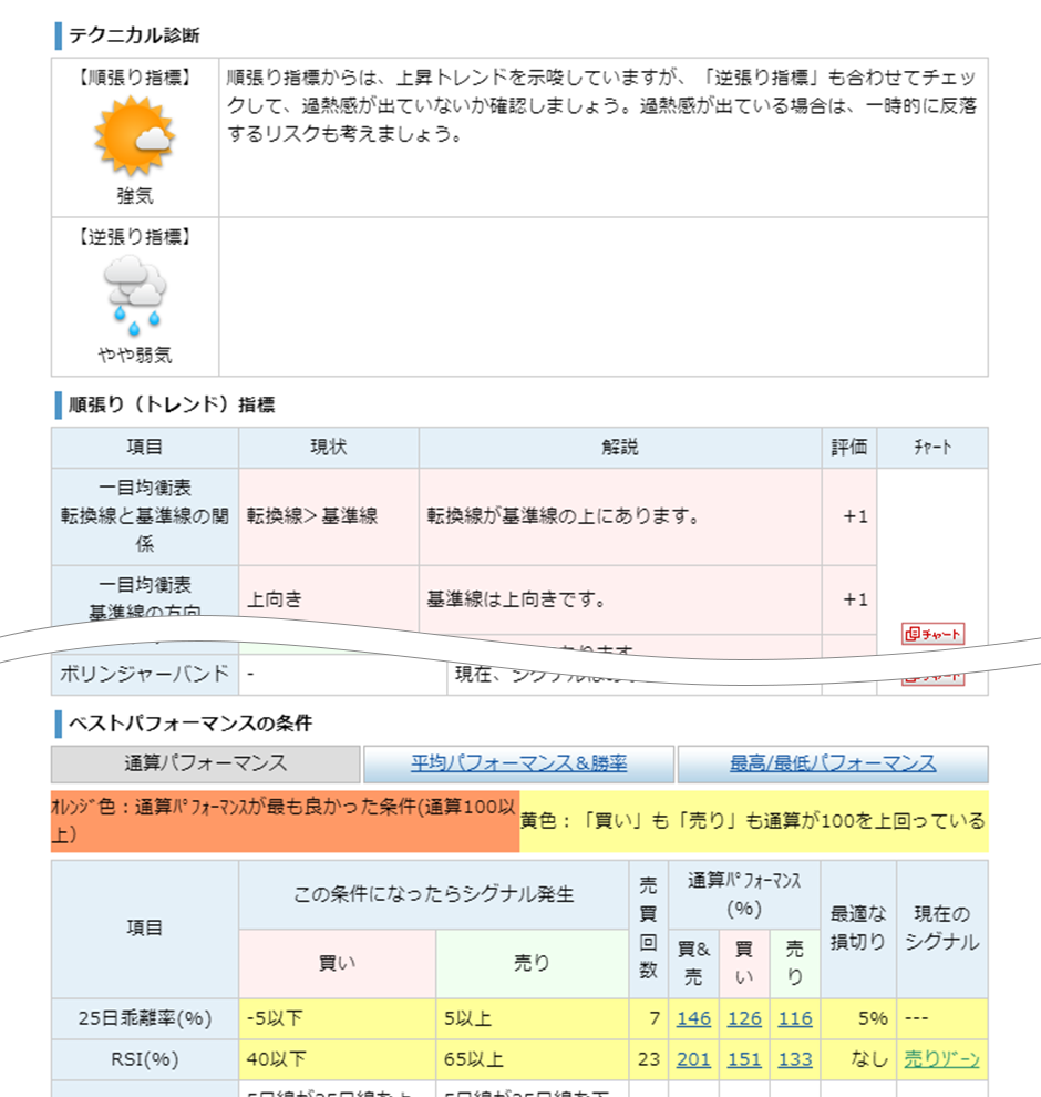 株式分析コンテンツ：大手証券会社様オンライントレードログイン内コンテンツ テクニカル診断