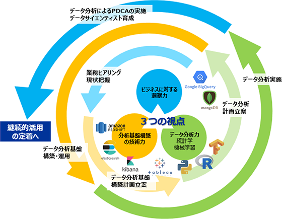 ビジネスデータ活用