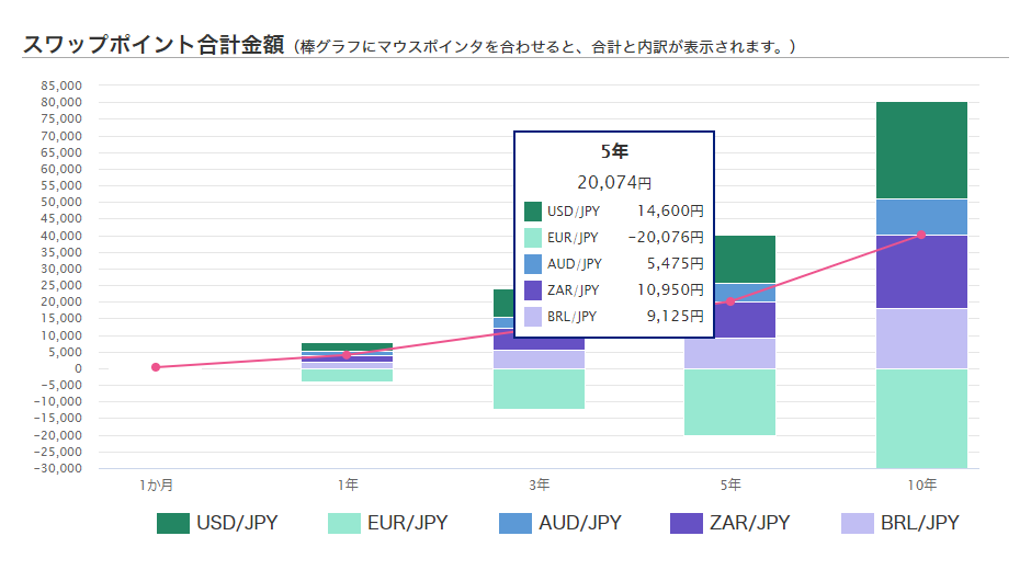 FXシミュレーション：大手FX会社様各種シミュレーション スワップポイント・シミュレーション