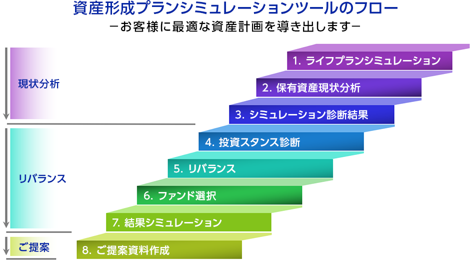 資産形成プラン シミュレーションツールのフロー