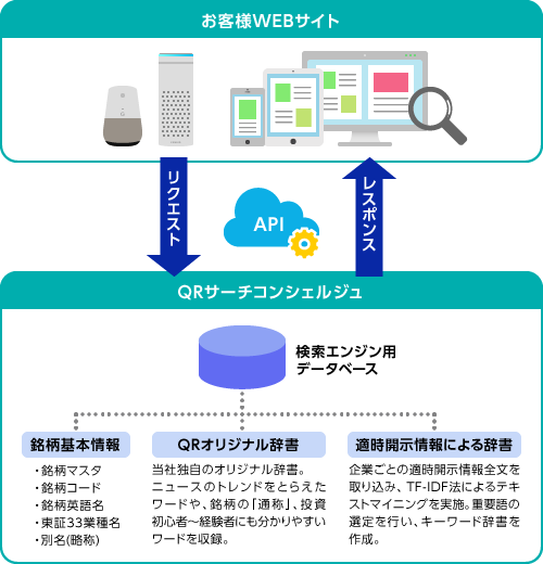 検索エンジン「QRサーチコンシェルジュ」：提供イメージ